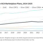 Deductibles in ACA Marketplace Plans, 2014-2025