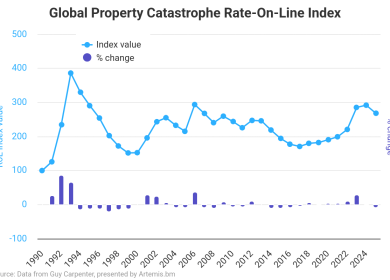 Guy Carpenter global property cat ROL index falls 8.1% following mid-year renewals