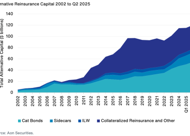 Record $121bn alternative capital signals further growth in ILS market: Aon