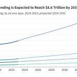 How Much is Health Spending Expected to Grow?