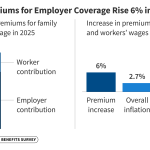 Annual Family Premiums for Employer Coverage Rise 6% in 2025, Nearing $27,000, with Workers Paying $6,850 Toward Premiums Out of Their Paychecks
