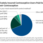 Policy Landscape of Private Insurance Coverage of Contraception in the U.S.