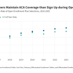 ACA Marketplace Enrollment is Down in 2026—But All of the Data Isn’t in Yet