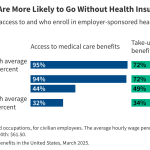 How Employers Support Lower-Waged Workers’ Access to Health Insurance Options